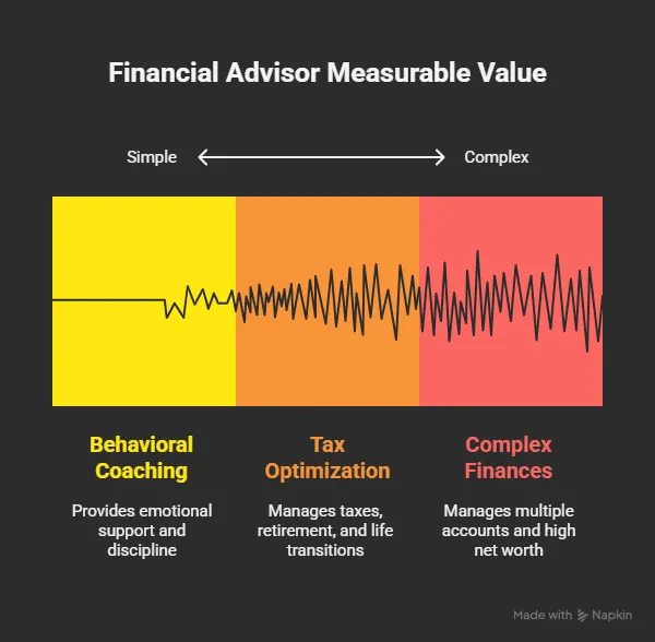 financial-advisor-adds-measurable-value
