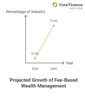 fee-based-model-projected-growth-2026