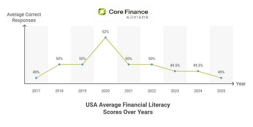 usa-average-financial-literacy-scores-over-years